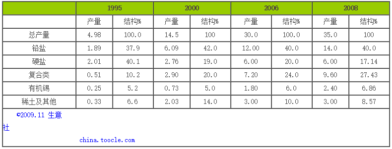 中國熱穩定劑發(fā)展現狀分析